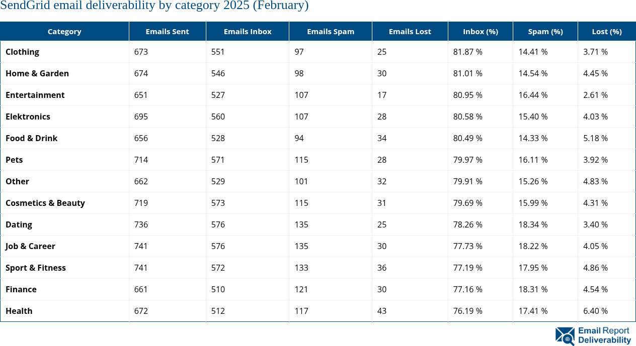 SendGrid email deliverability by category 2025 (February)