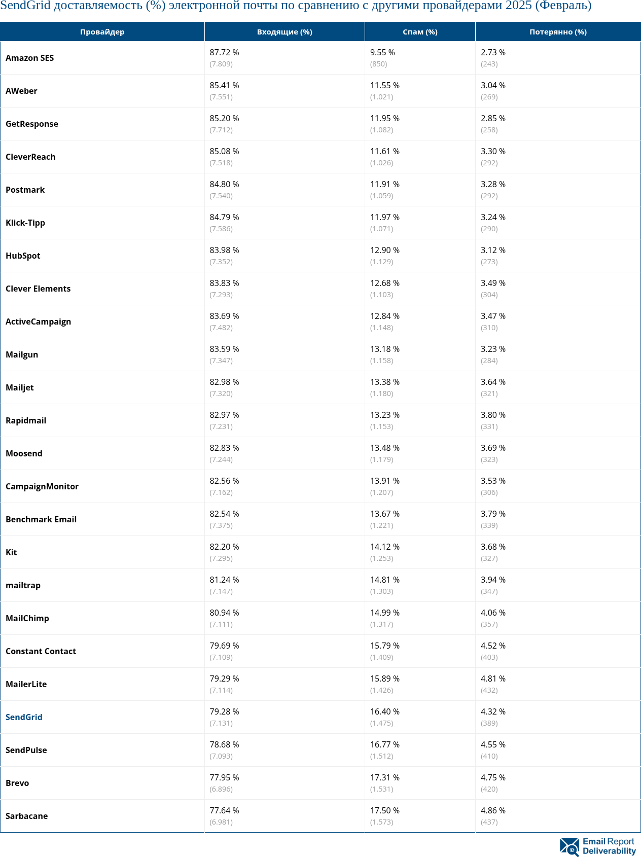 SendGrid доставляемость (%) электронной почты по сравнению с другими провайдерами 2025 (Февраль)