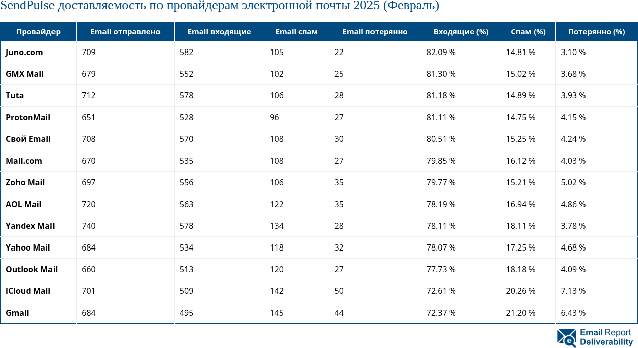 SendPulse доставляемость по провайдерам электронной почты 2025 (Февраль)
