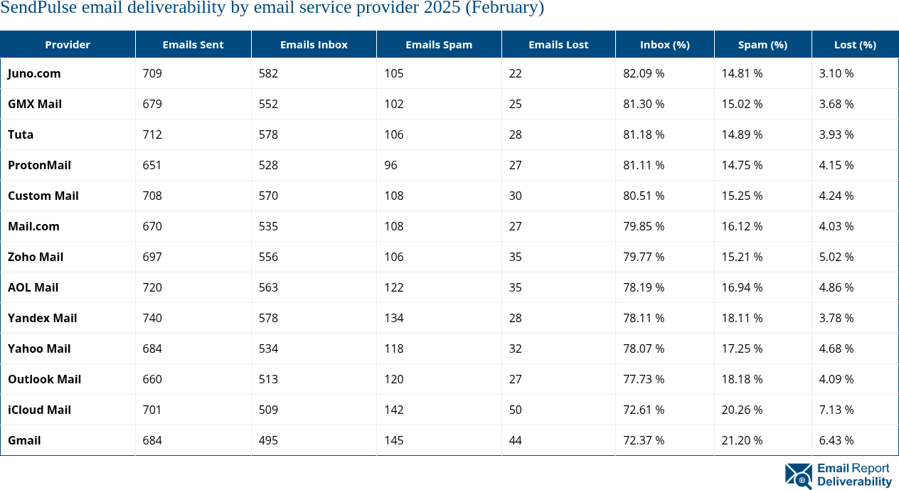 SendPulse email deliverability by email service provider 2025 (February)