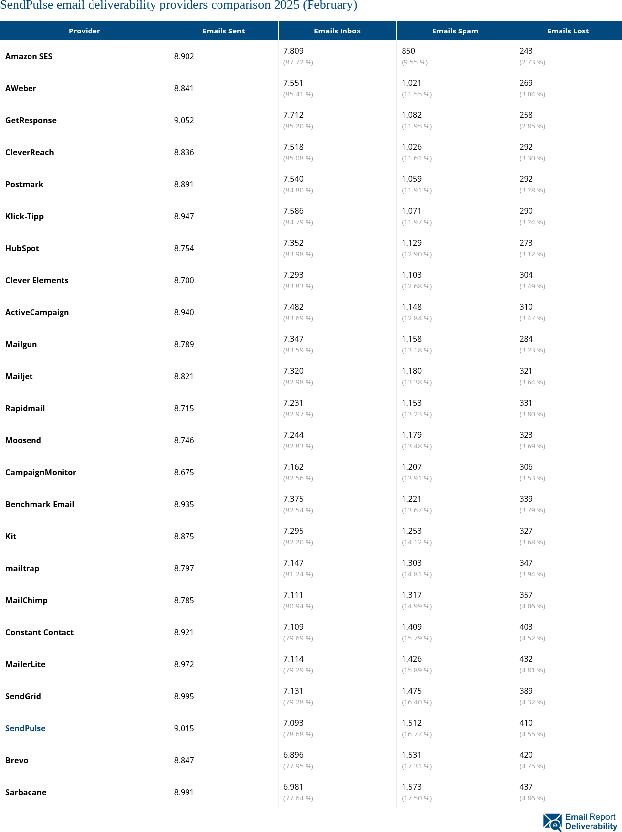 SendPulse email deliverability providers comparison 2025 (February)