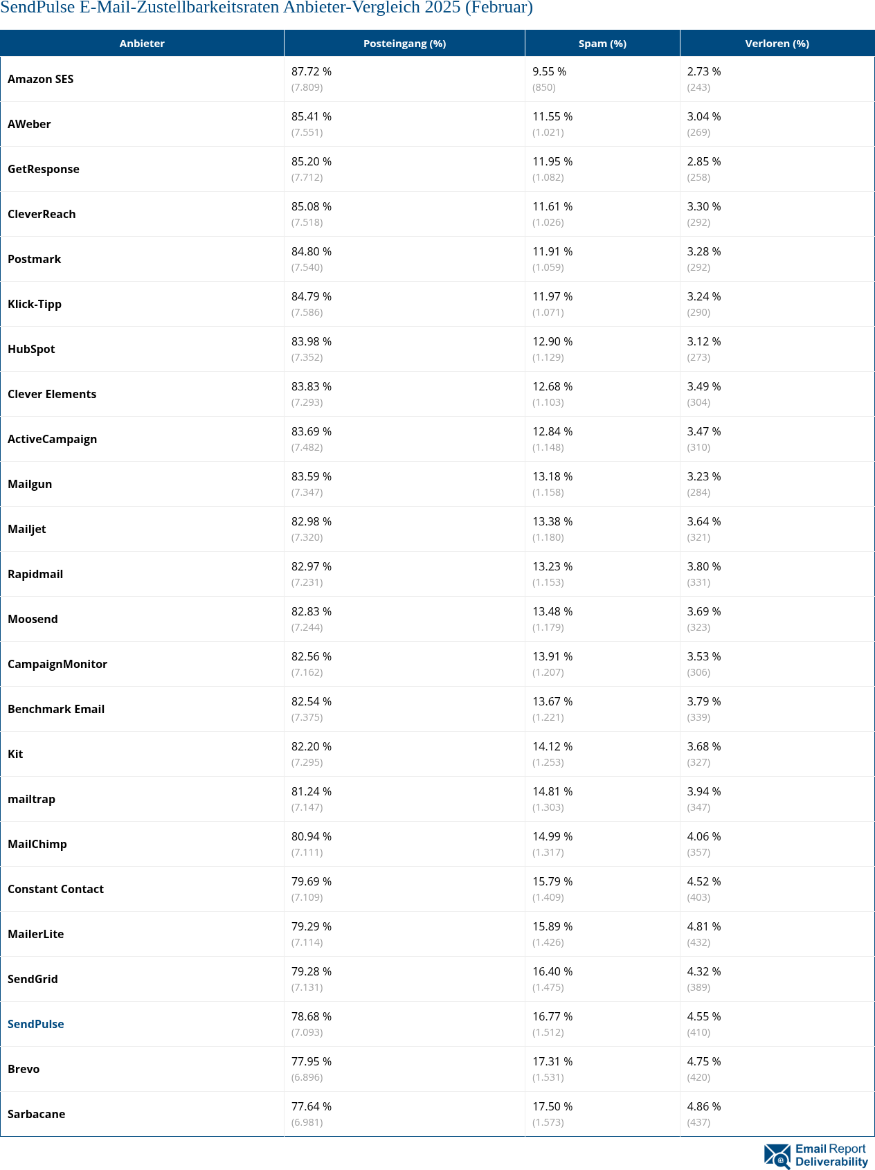SendPulse E-Mail-Zustellbarkeitsraten Anbieter-Vergleich 2025 (Februar)