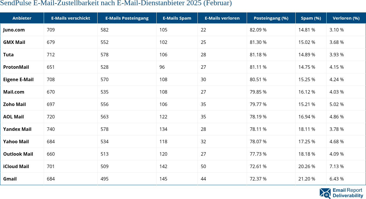 SendPulse E-Mail-Zustellbarkeit nach E-Mail-Dienstanbieter 2025 (Februar)