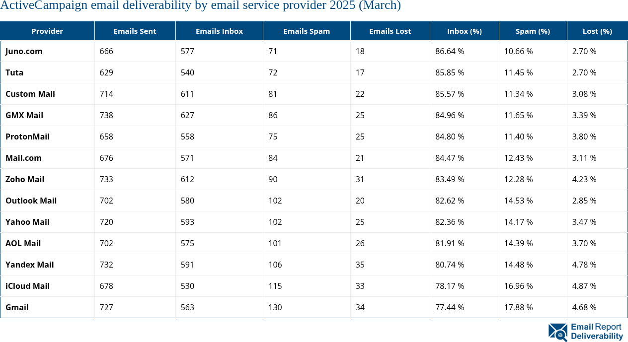 ActiveCampaign email deliverability by email service provider 2025 (March)