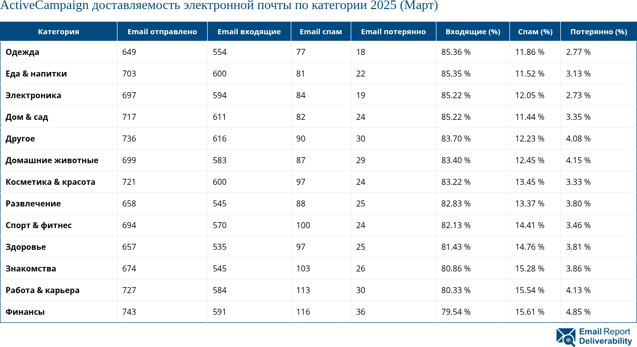 ActiveCampaign доставляемость электронной почты по категории 2025 (Март)