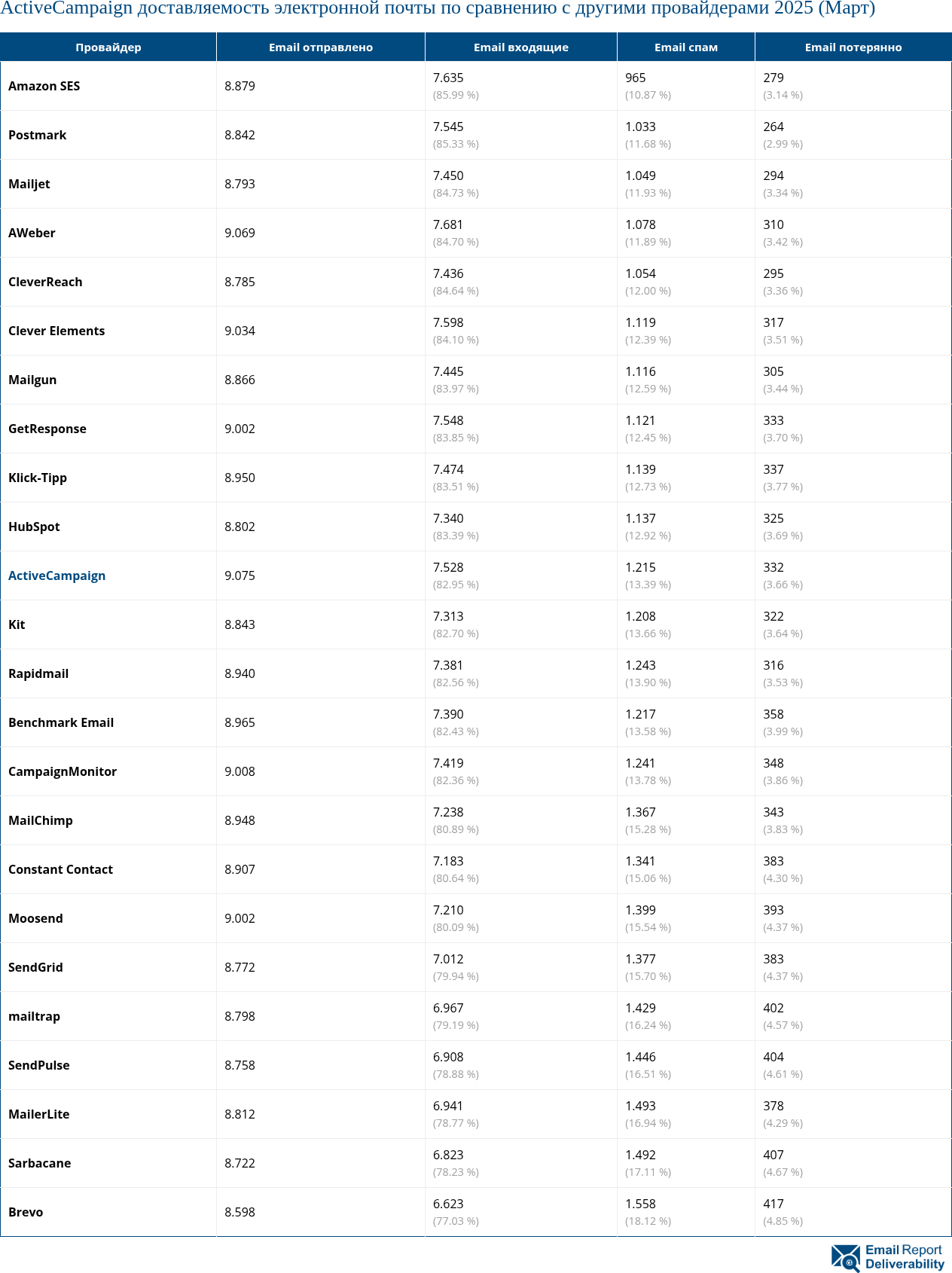 ActiveCampaign доставляемость электронной почты по сравнению с другими провайдерами 2025 (Март)