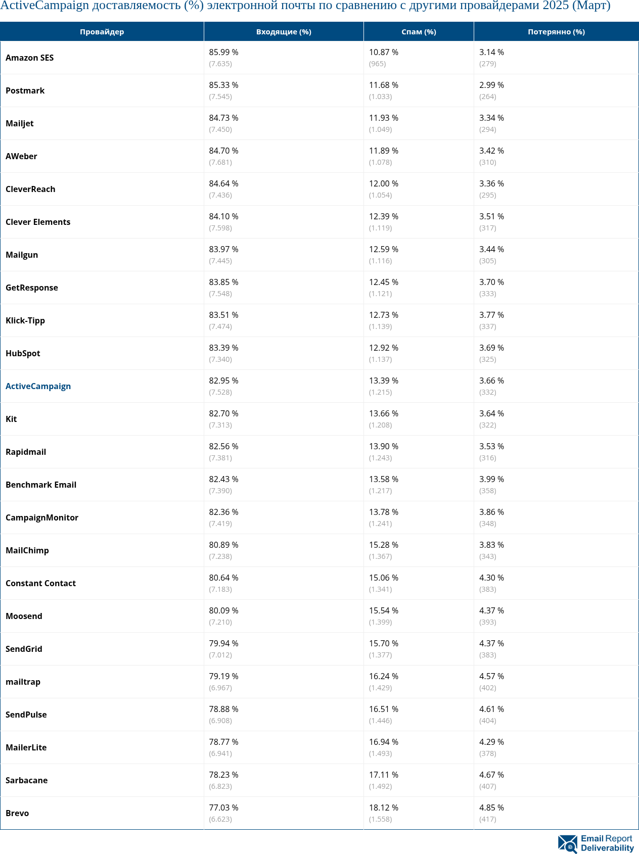 ActiveCampaign доставляемость (%) электронной почты по сравнению с другими провайдерами 2025 (Март)