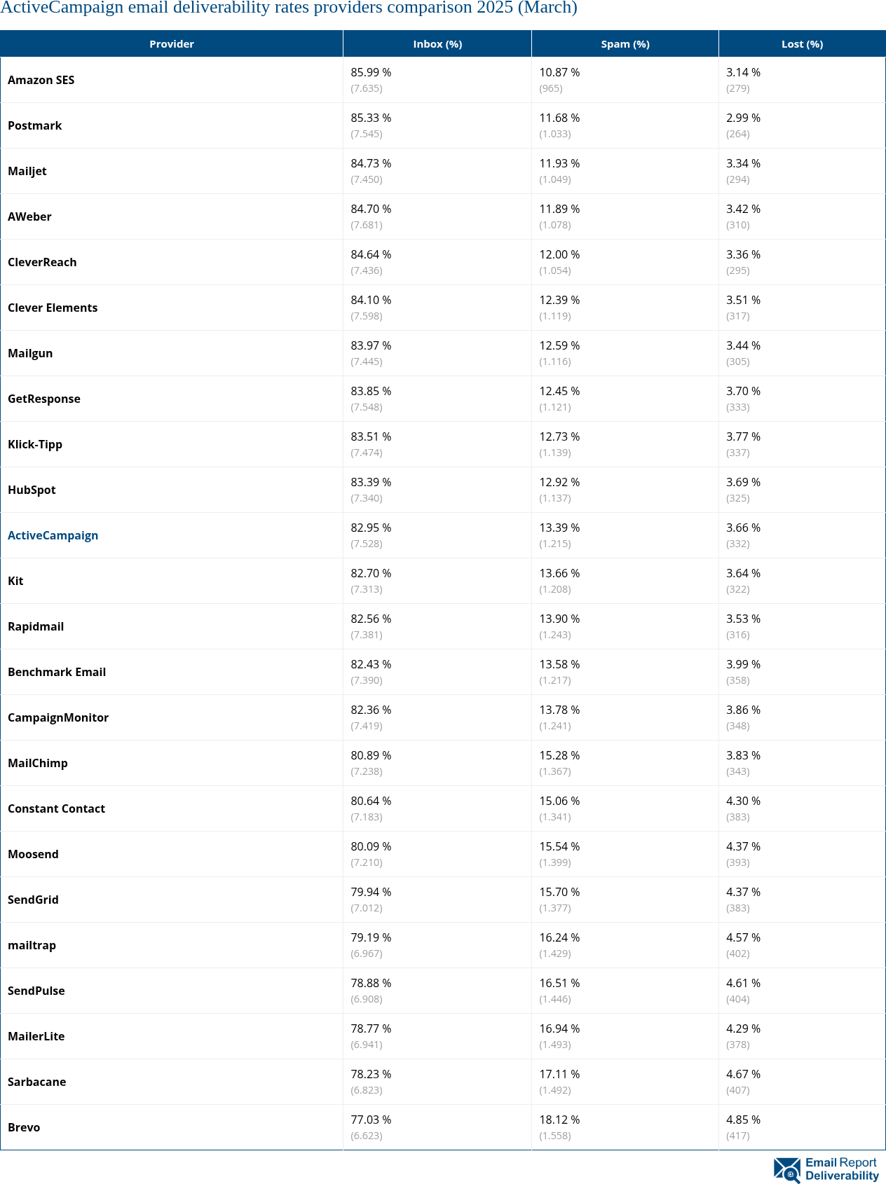 ActiveCampaign email deliverability rates providers comparison 2025 (March)