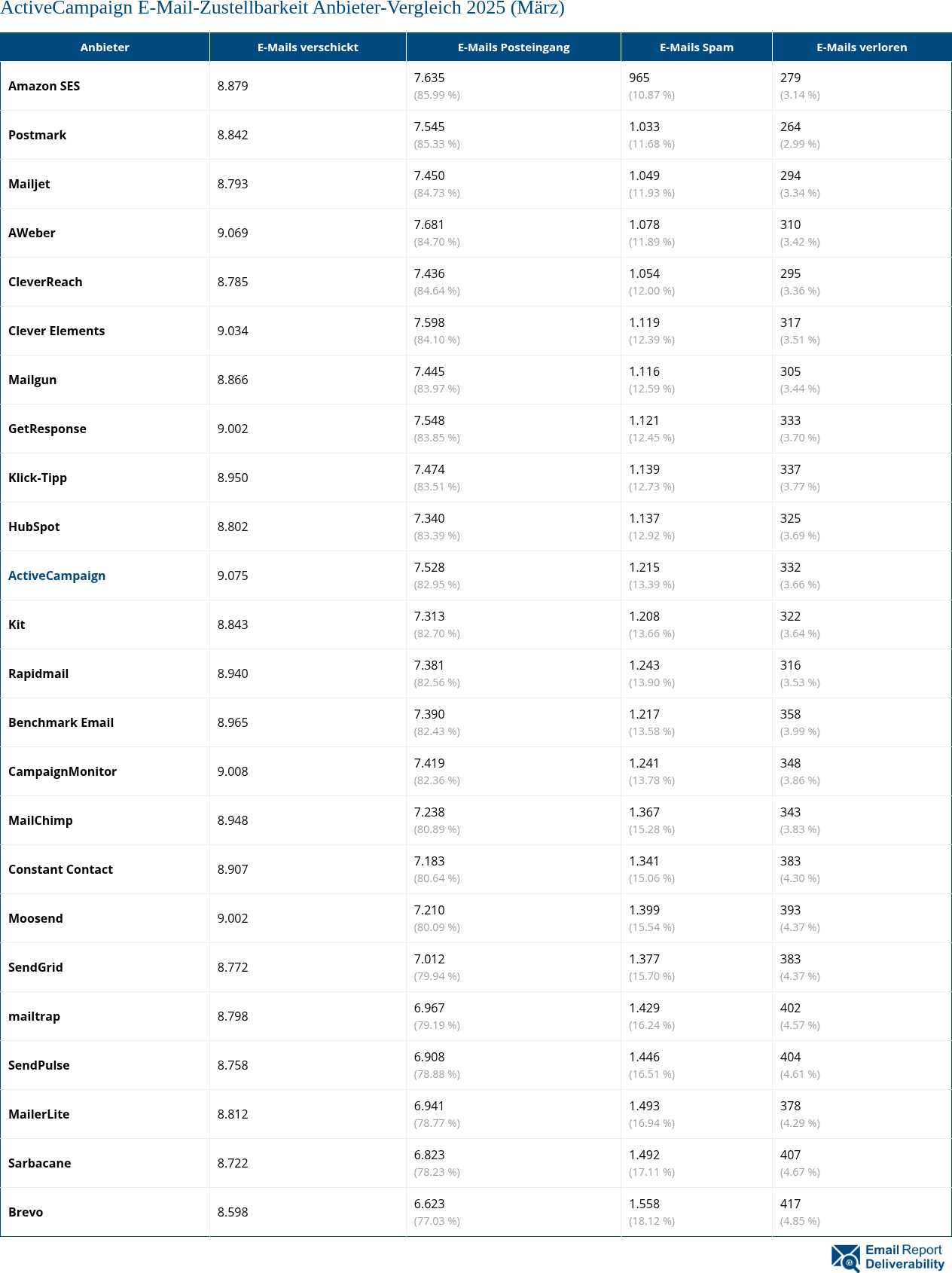 ActiveCampaign E-Mail-Zustellbarkeit Anbieter-Vergleich 2025 (März)