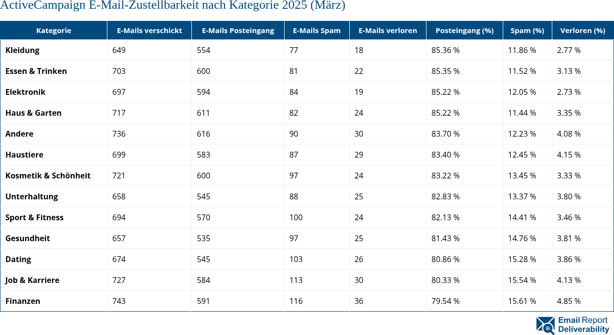 ActiveCampaign E-Mail-Zustellbarkeit nach Kategorie 2025 (März)