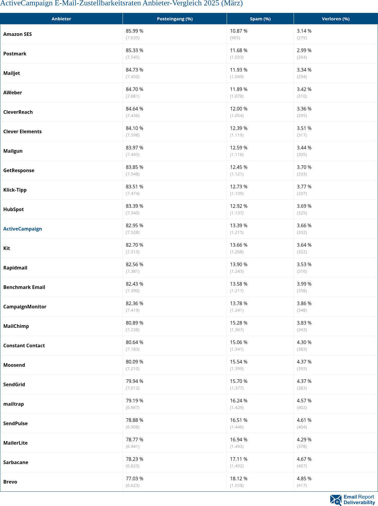 ActiveCampaign E-Mail-Zustellbarkeitsraten Anbieter-Vergleich 2025 (März)