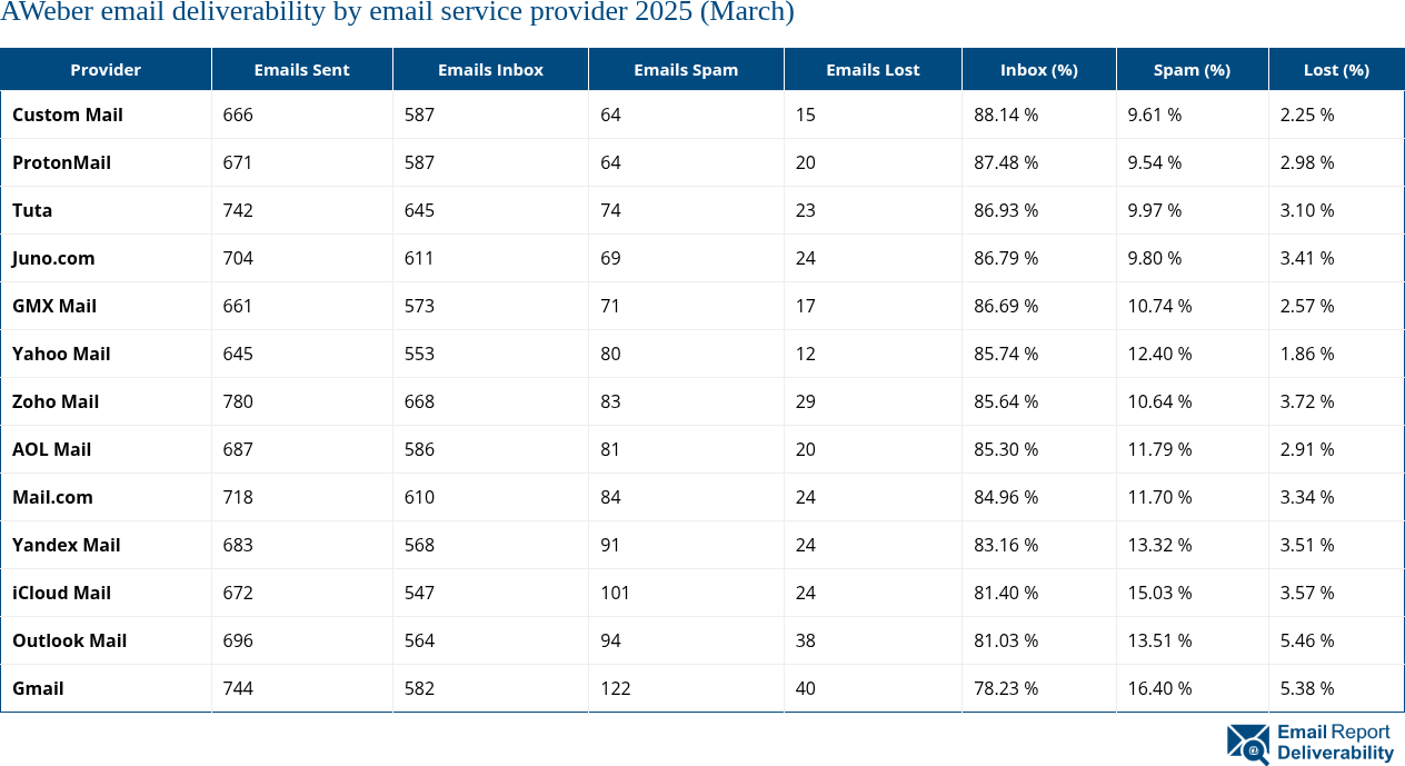 AWeber email deliverability by email service provider 2025 (March)