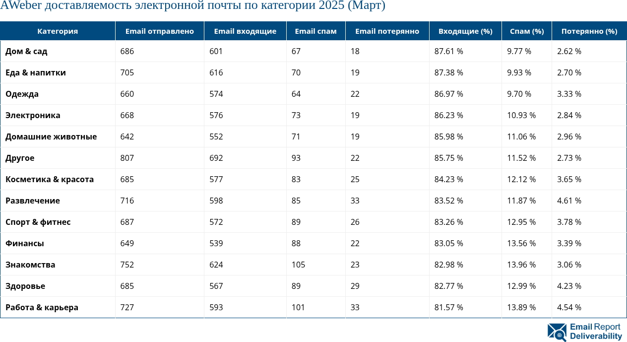 AWeber доставляемость электронной почты по категории 2025 (Март)