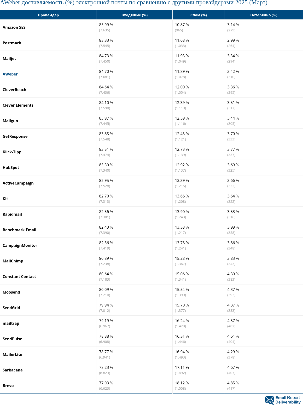 AWeber доставляемость (%) электронной почты по сравнению с другими провайдерами 2025 (Март)