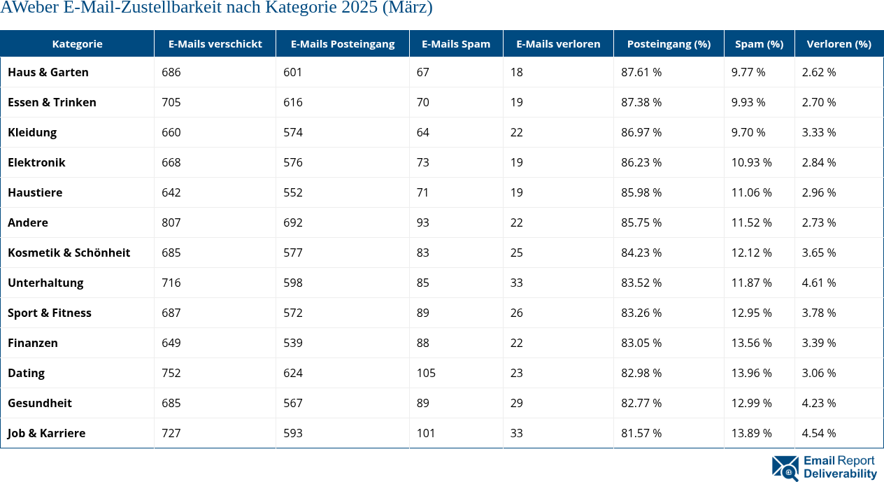 AWeber E-Mail-Zustellbarkeit nach Kategorie 2025 (März)