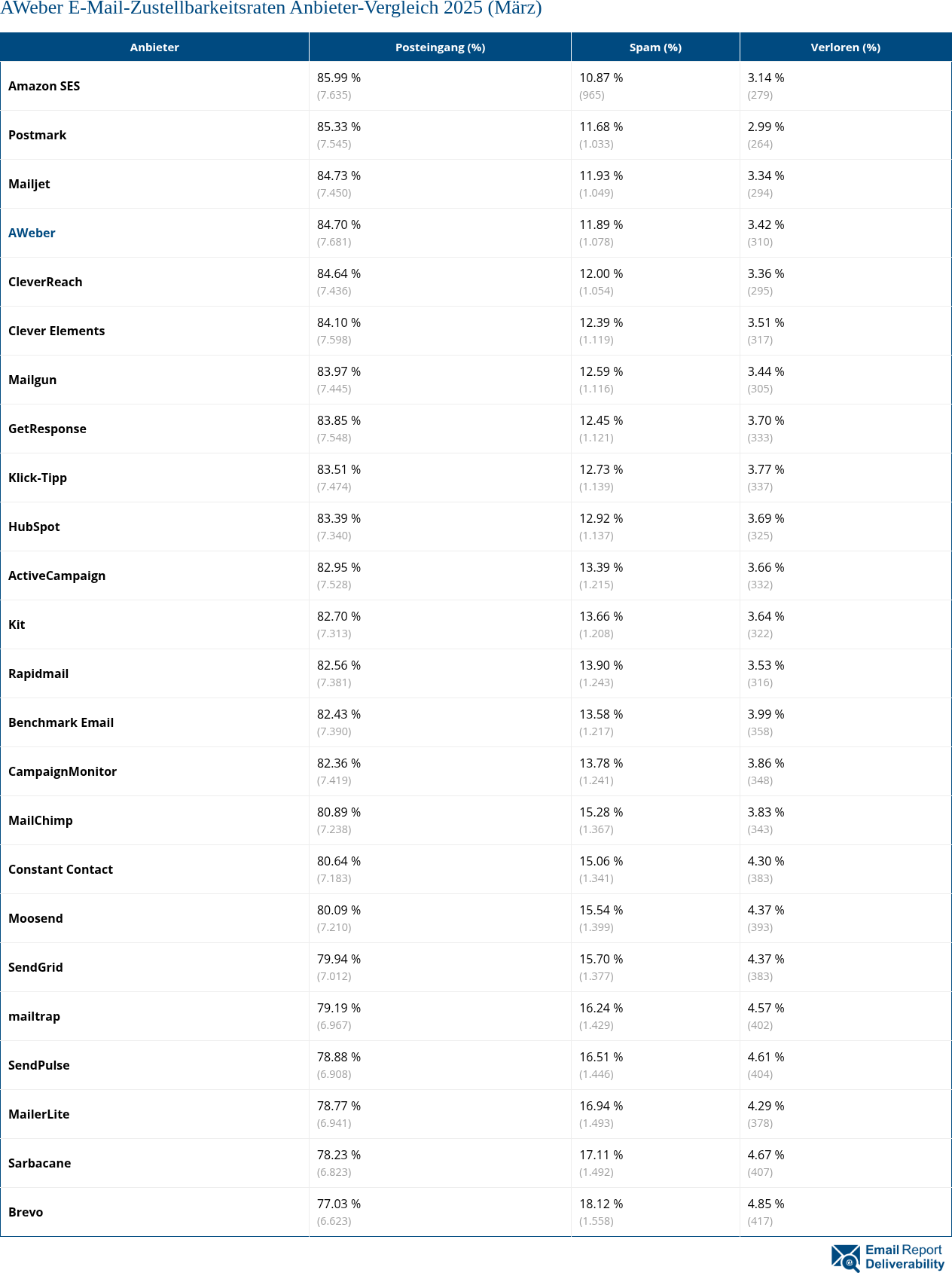 AWeber E-Mail-Zustellbarkeitsraten Anbieter-Vergleich 2025 (März)