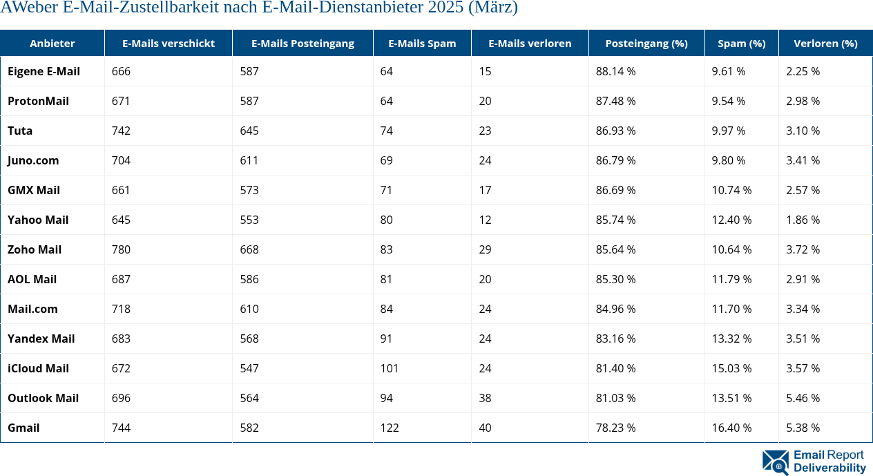 AWeber E-Mail-Zustellbarkeit nach E-Mail-Dienstanbieter 2025 (März)