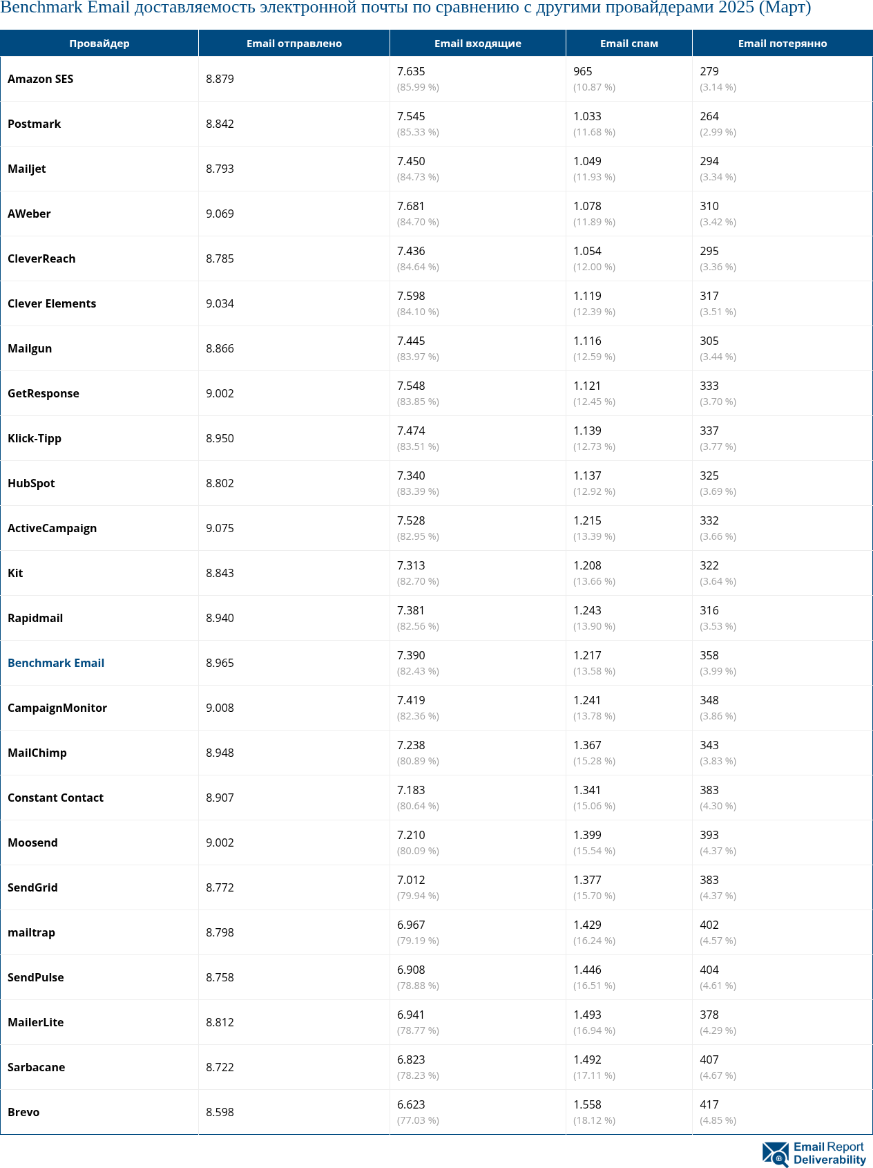 Benchmark Email доставляемость электронной почты по сравнению с другими провайдерами 2025 (Март)