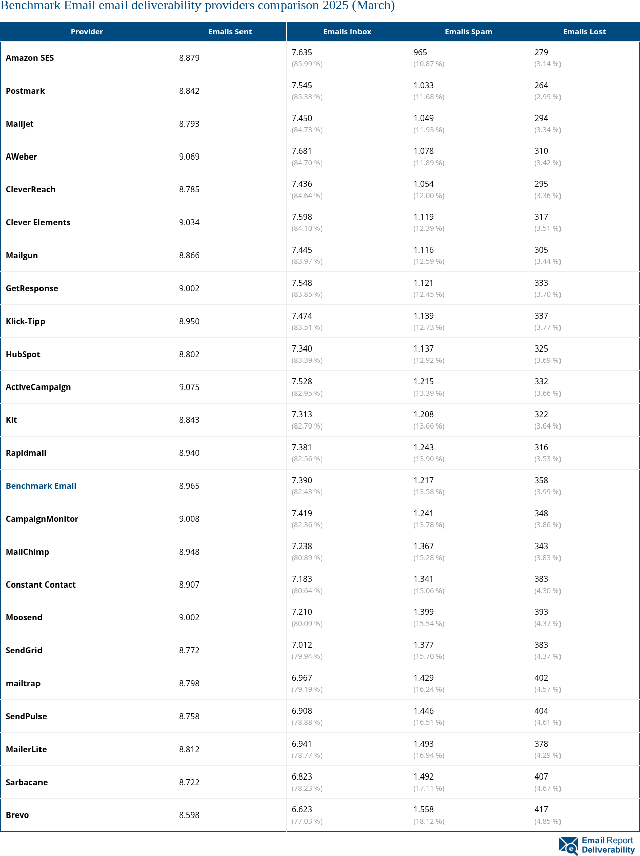 Benchmark Email email deliverability providers comparison 2025 (March)