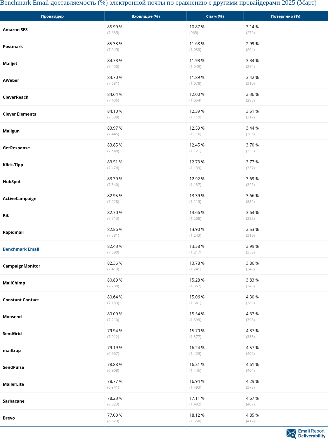 Benchmark Email доставляемость (%) электронной почты по сравнению с другими провайдерами 2025 (Март)
