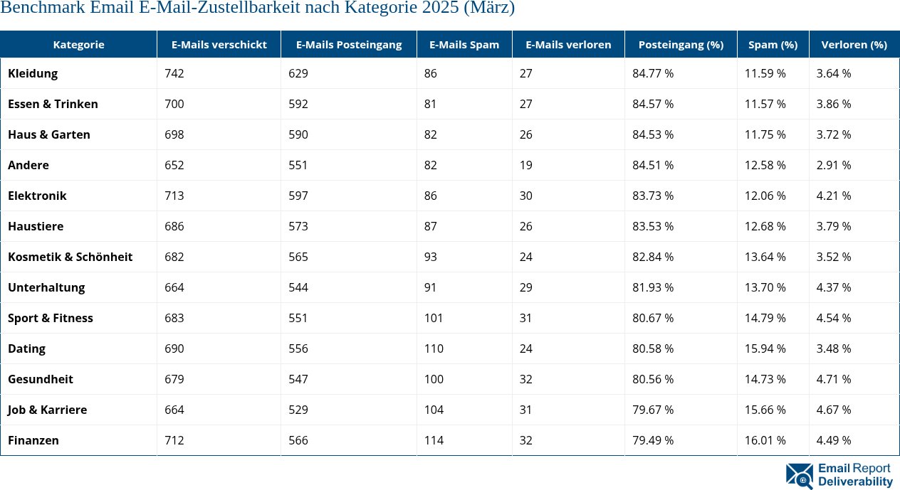 Benchmark Email E-Mail-Zustellbarkeit nach Kategorie 2025 (März)