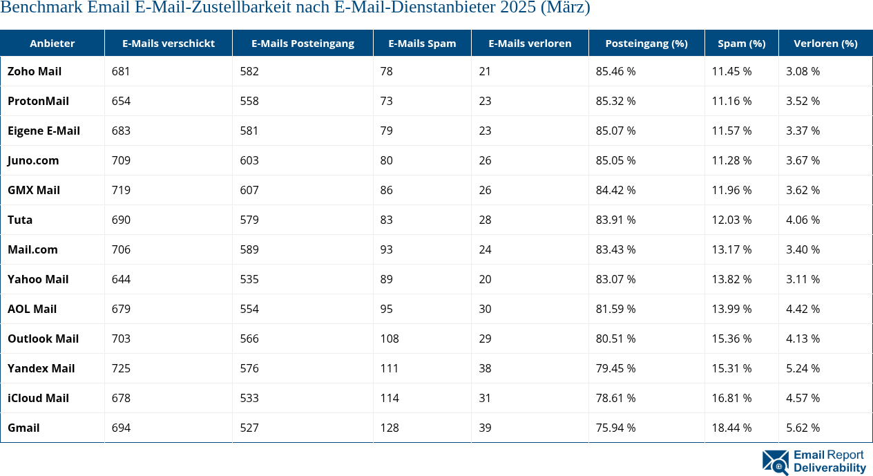 Benchmark Email E-Mail-Zustellbarkeit nach E-Mail-Dienstanbieter 2025 (März)