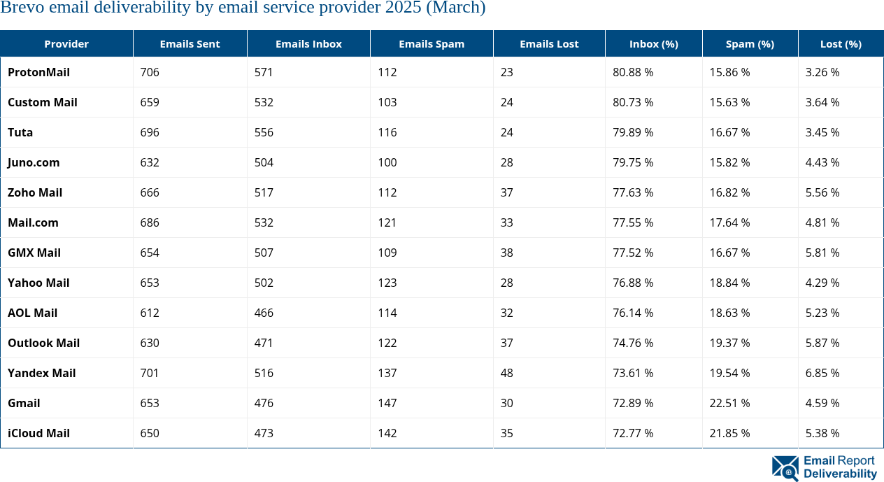 Brevo email deliverability by email service provider 2025 (March)