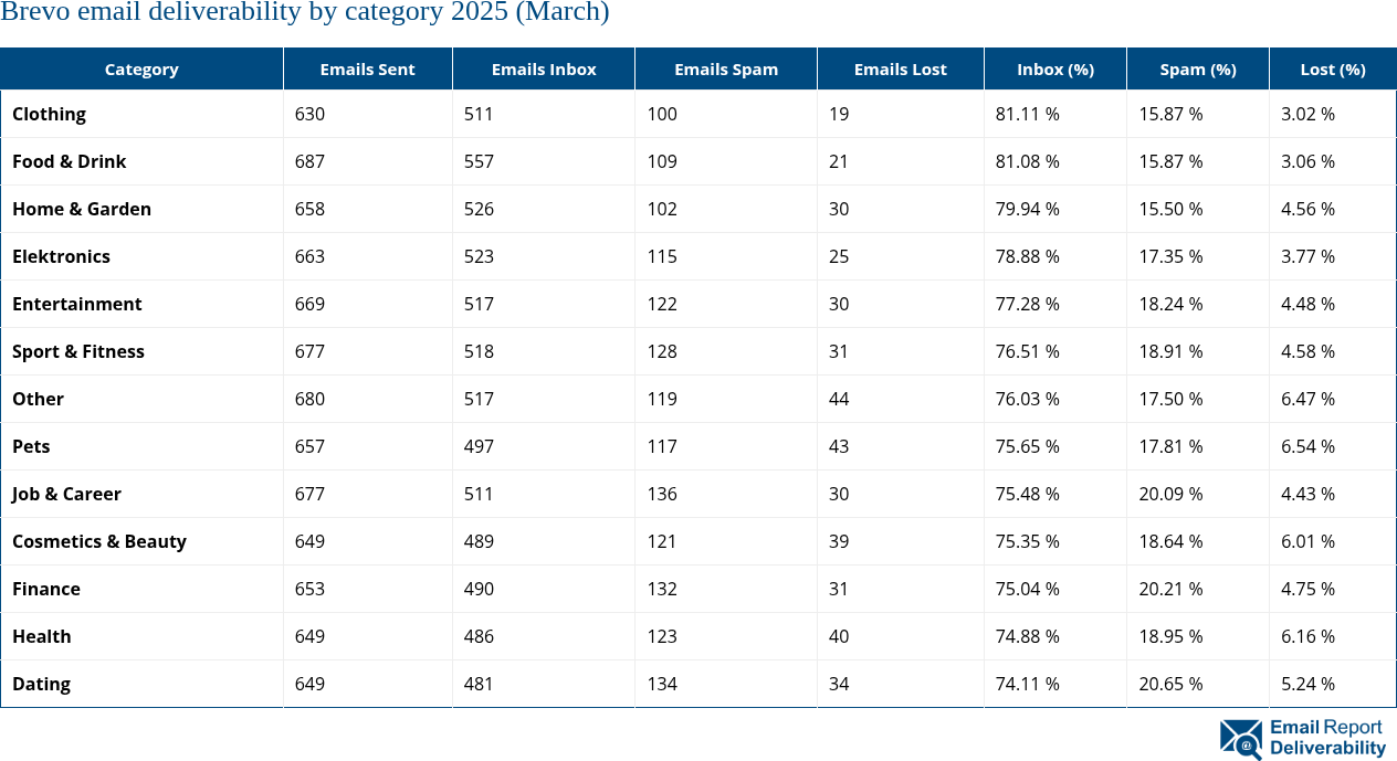 Brevo email deliverability by category 2025 (March)
