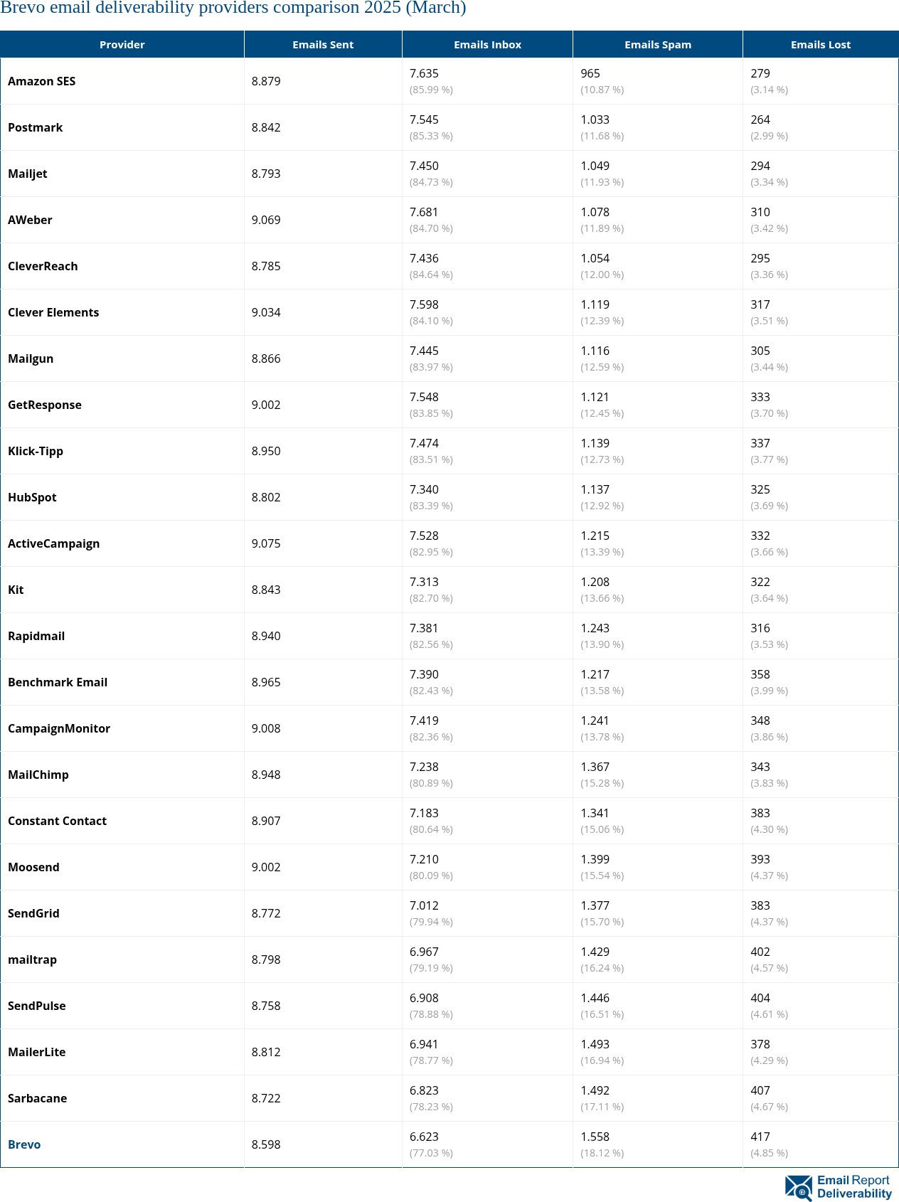 Brevo email deliverability providers comparison 2025 (March)