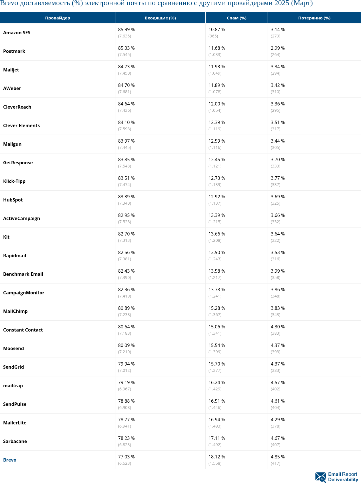 Brevo доставляемость (%) электронной почты по сравнению с другими провайдерами 2025 (Март)