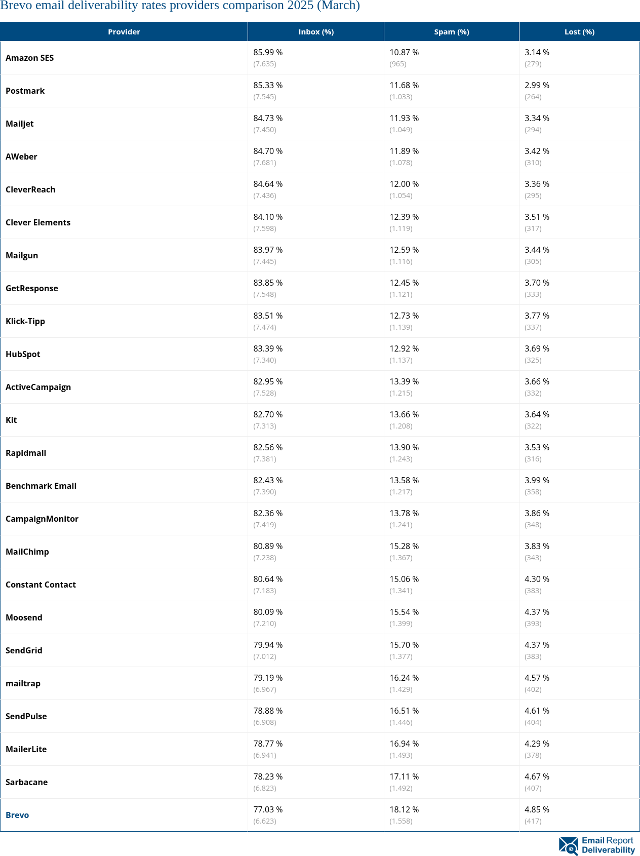 Brevo email deliverability rates providers comparison 2025 (March)