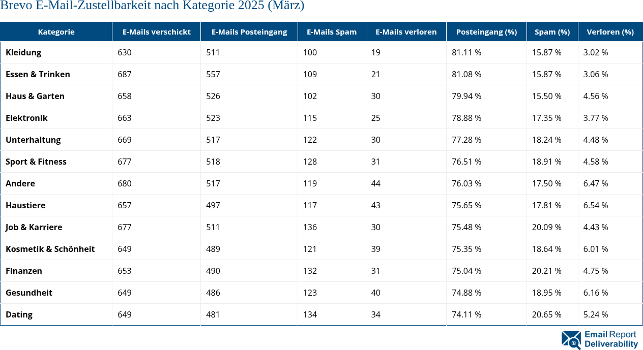 Brevo E-Mail-Zustellbarkeit nach Kategorie 2025 (März)