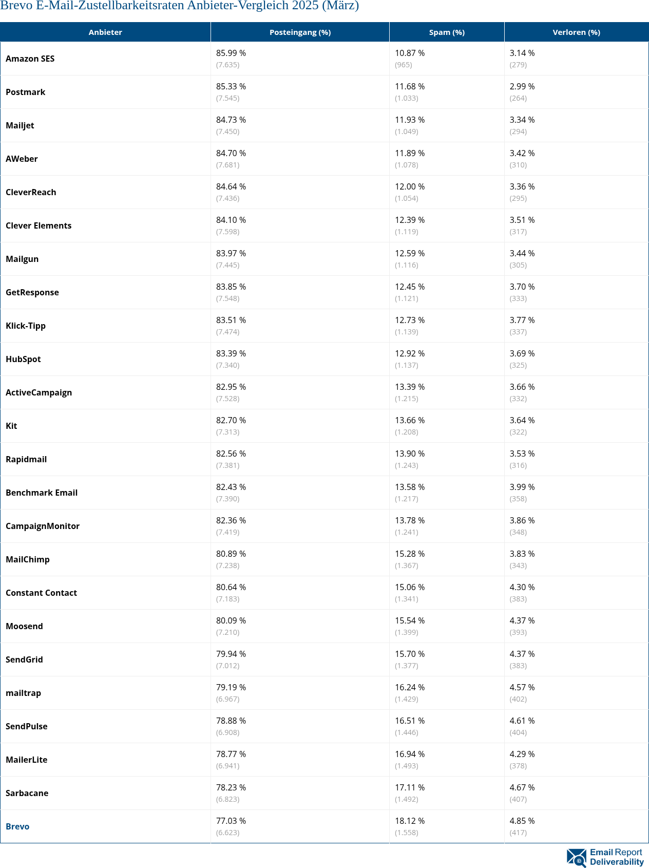 Brevo E-Mail-Zustellbarkeitsraten Anbieter-Vergleich 2025 (März)