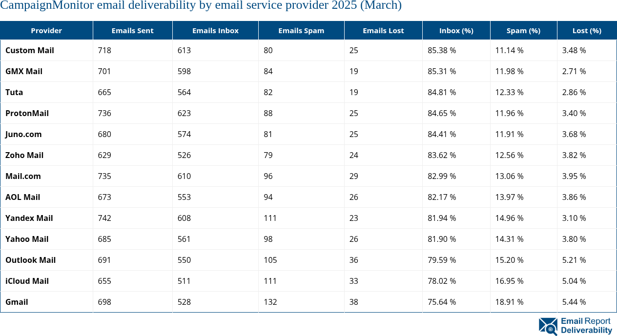 CampaignMonitor email deliverability by email service provider 2025 (March)