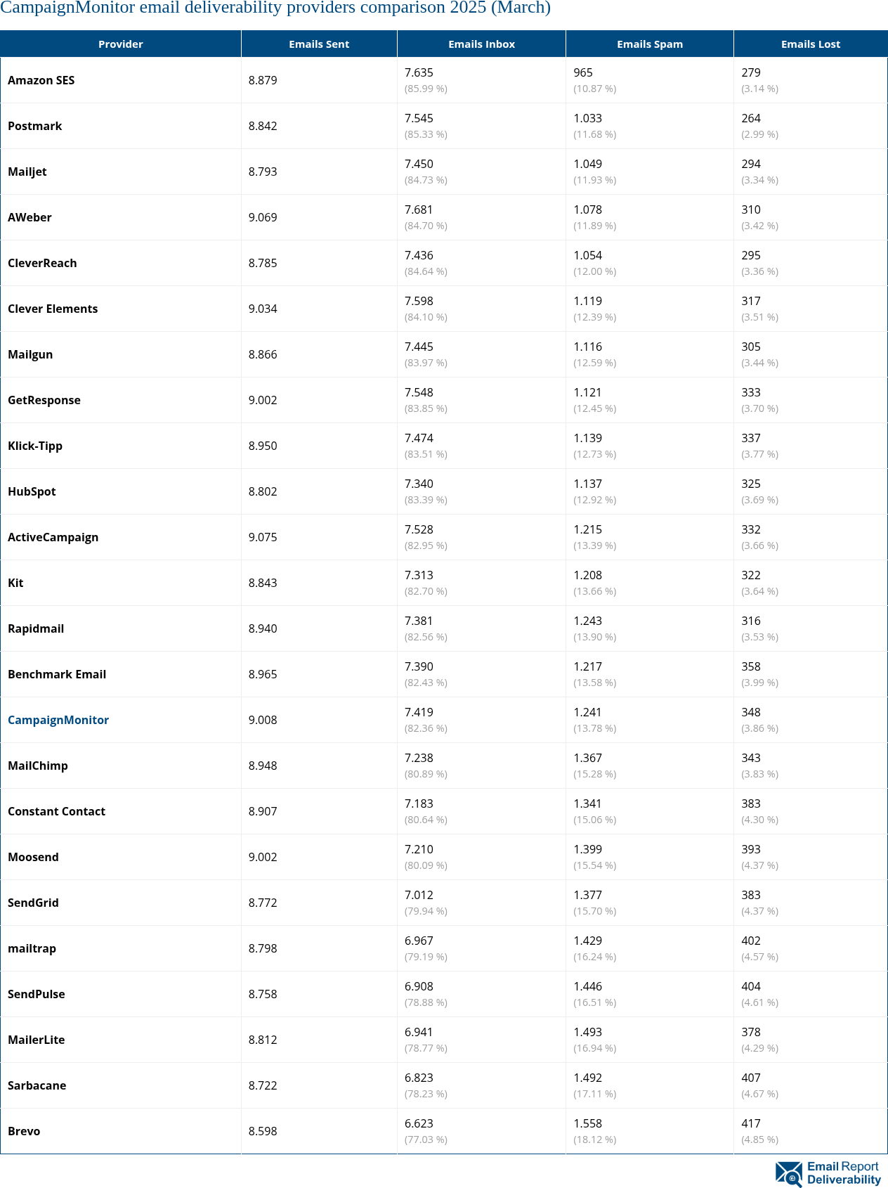 CampaignMonitor email deliverability providers comparison 2025 (March)