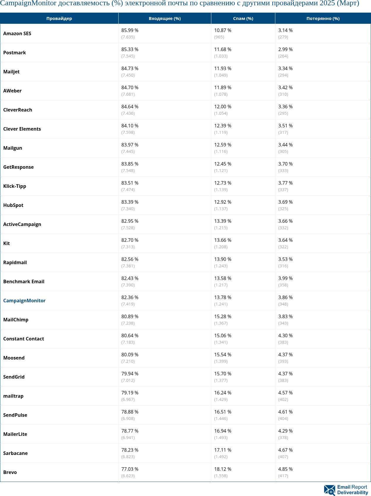 CampaignMonitor доставляемость (%) электронной почты по сравнению с другими провайдерами 2025 (Март)