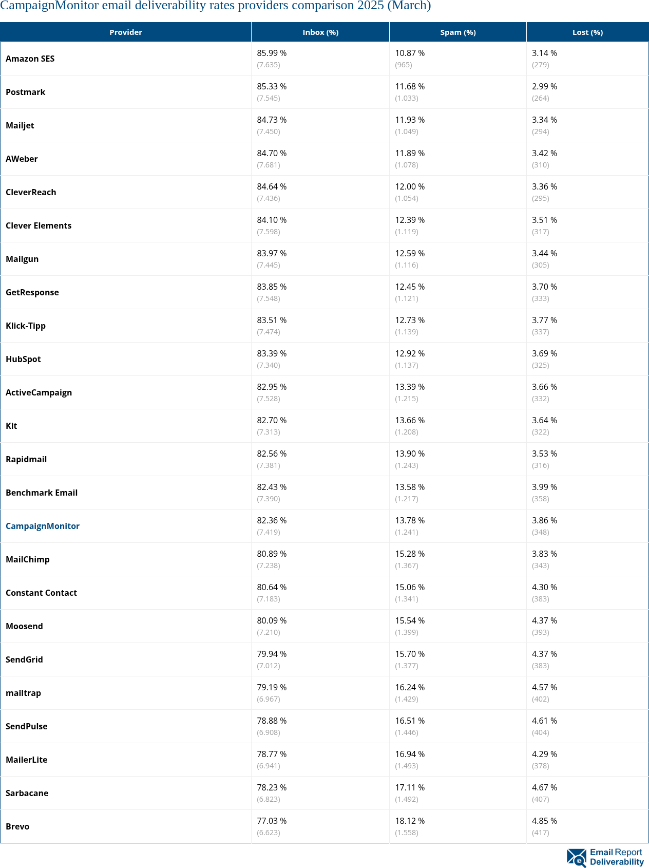 CampaignMonitor email deliverability rates providers comparison 2025 (March)