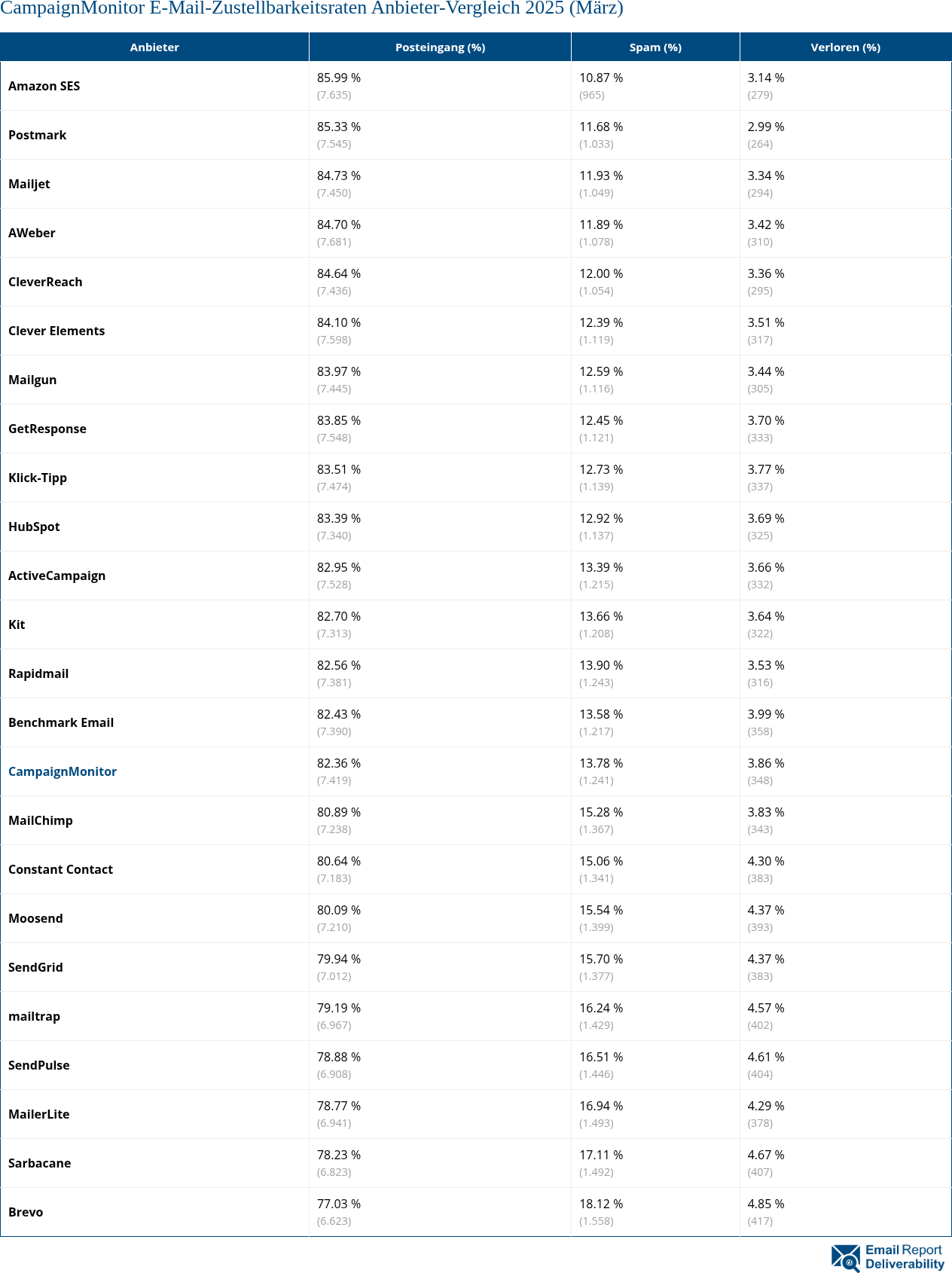 CampaignMonitor E-Mail-Zustellbarkeitsraten Anbieter-Vergleich 2025 (März)