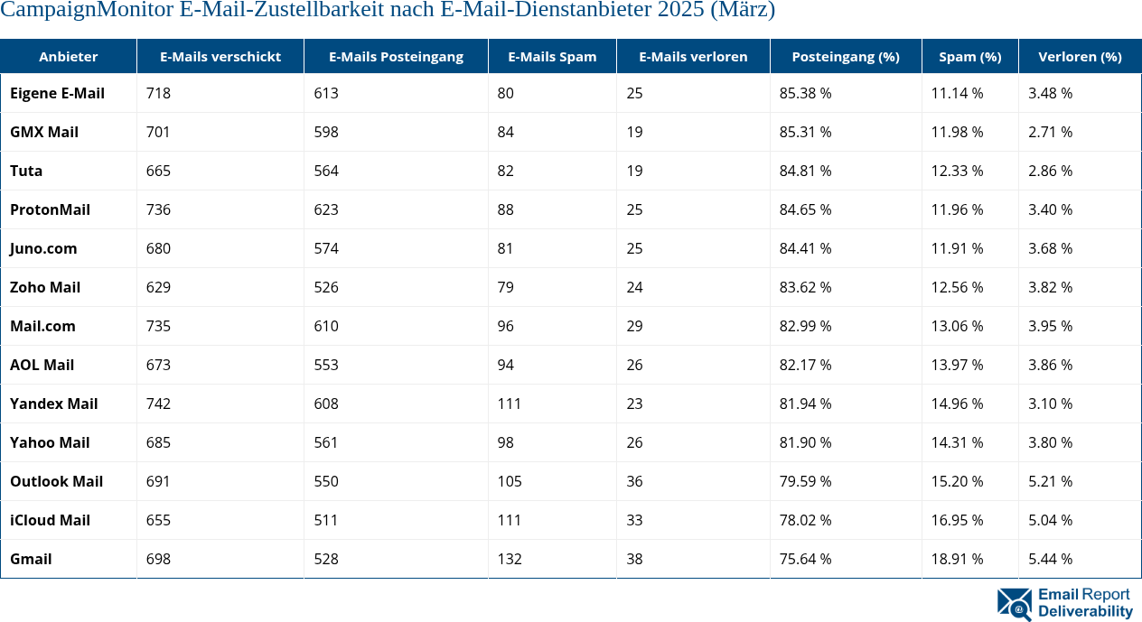 CampaignMonitor E-Mail-Zustellbarkeit nach E-Mail-Dienstanbieter 2025 (März)