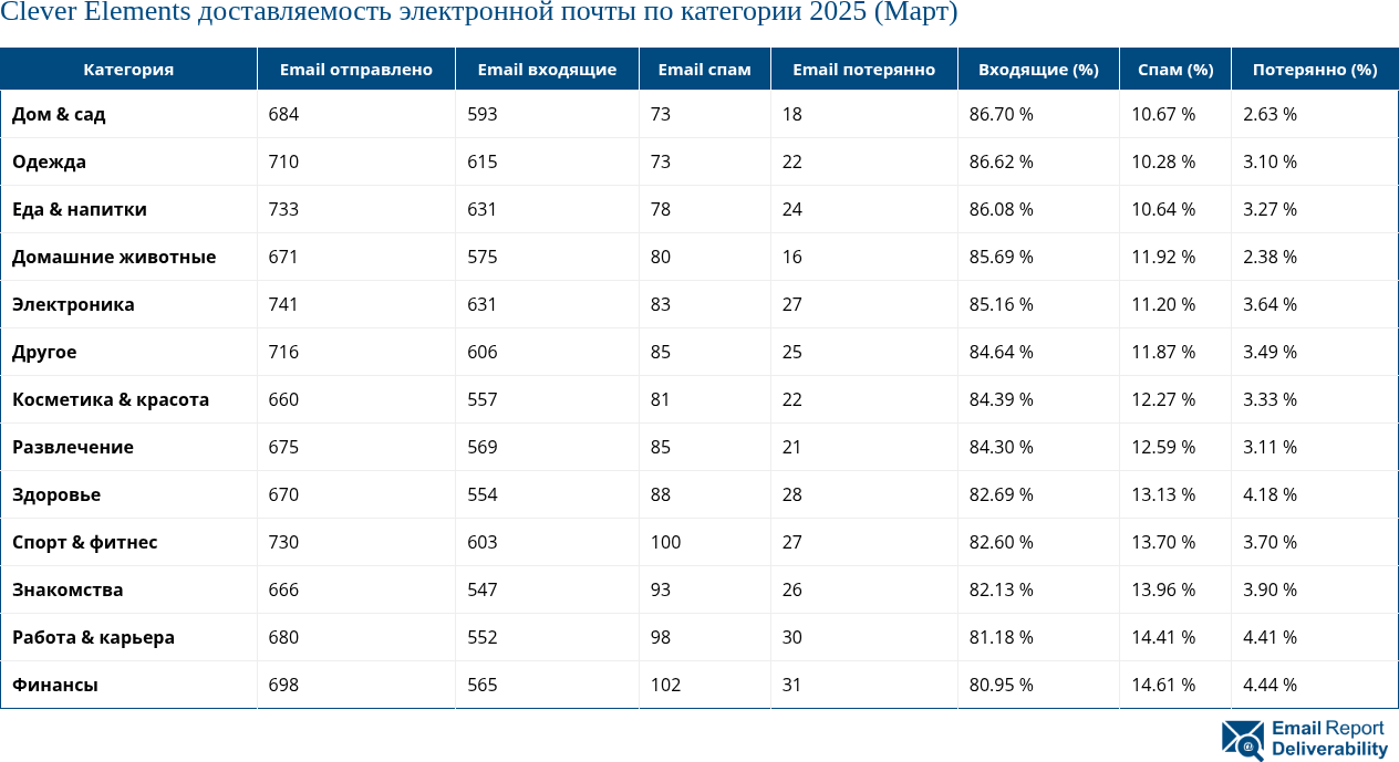 Clever Elements доставляемость электронной почты по категории 2025 (Март)