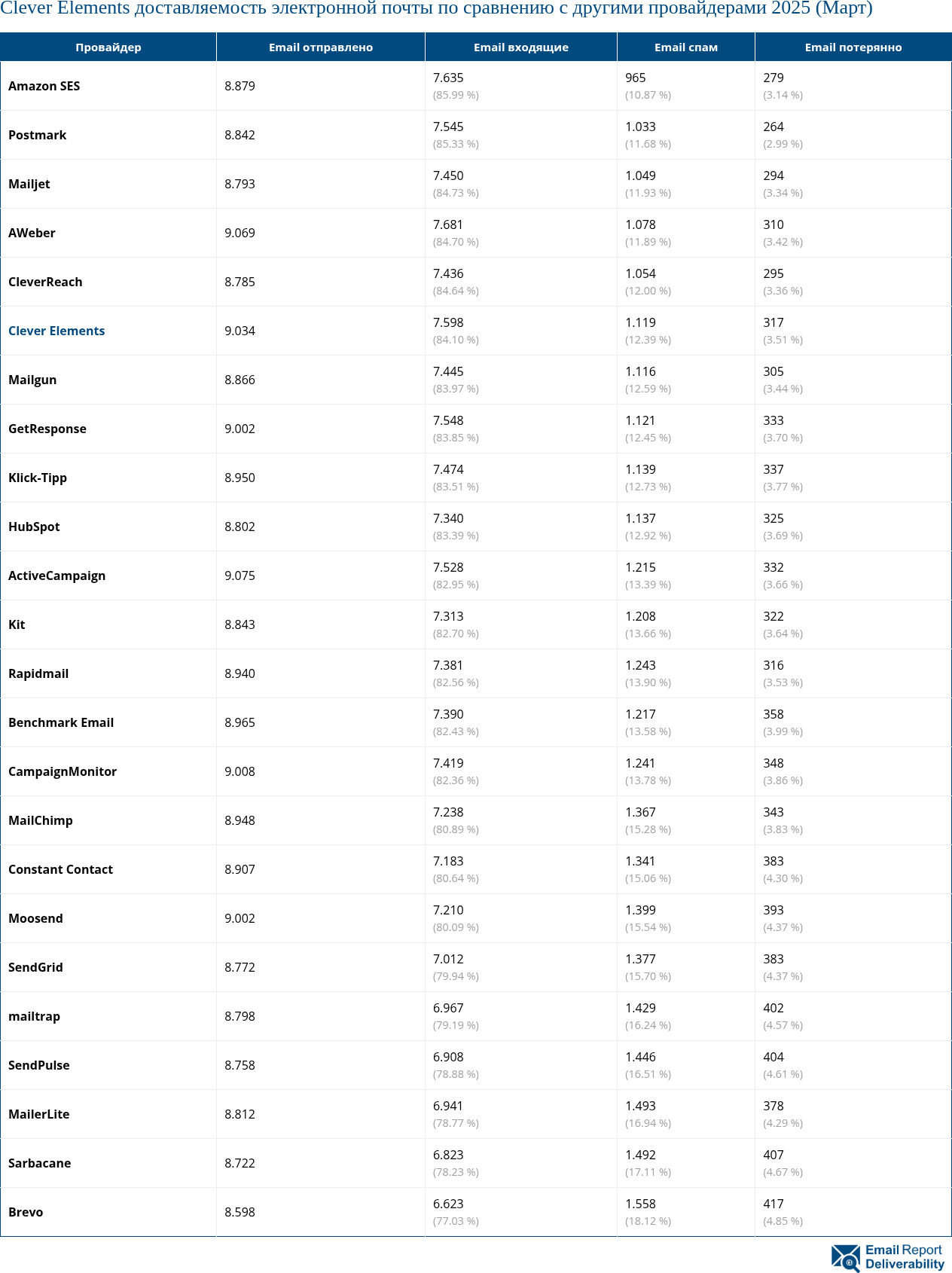 Clever Elements доставляемость электронной почты по сравнению с другими провайдерами 2025 (Март)