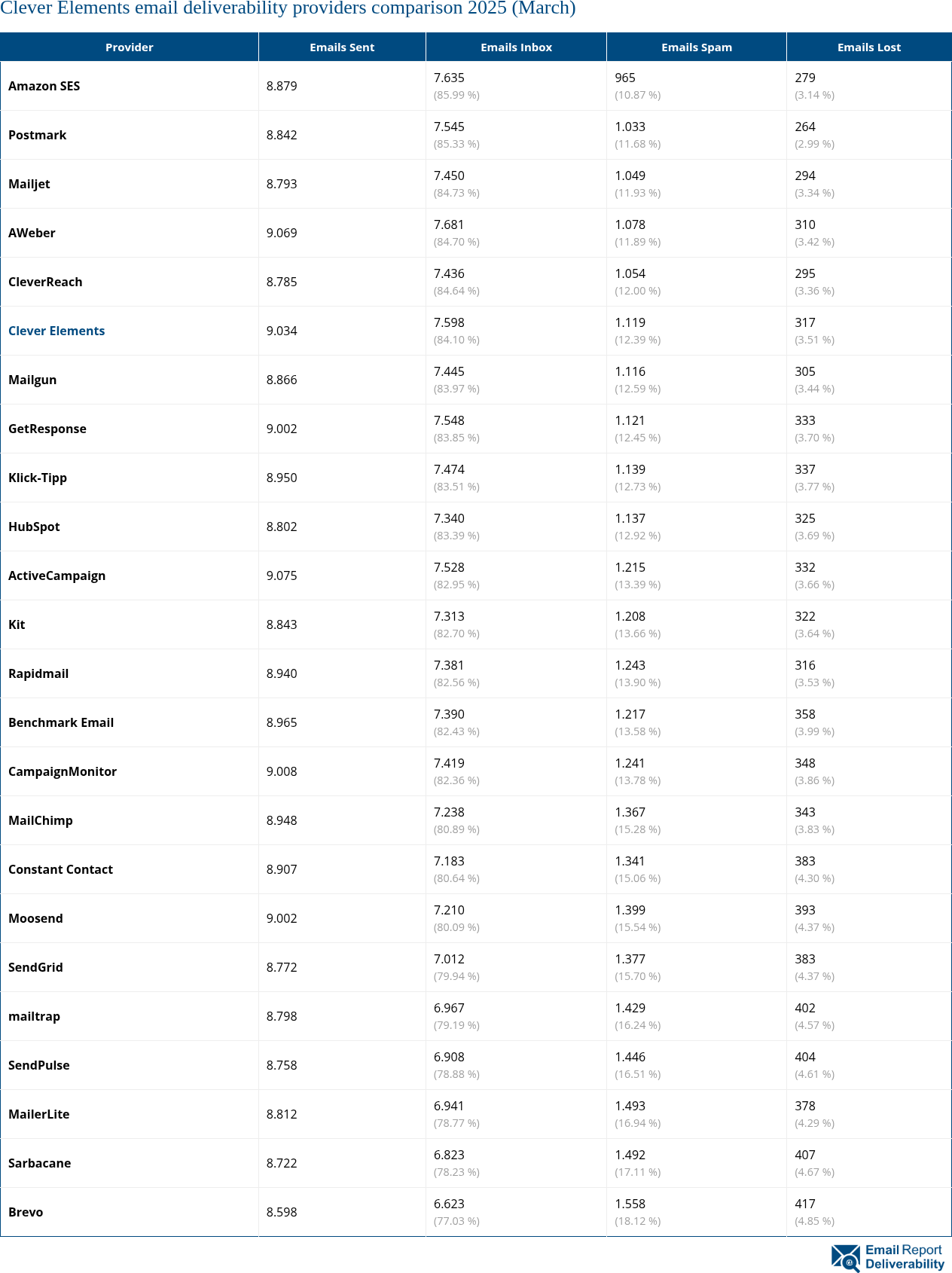 Clever Elements email deliverability providers comparison 2025 (March)