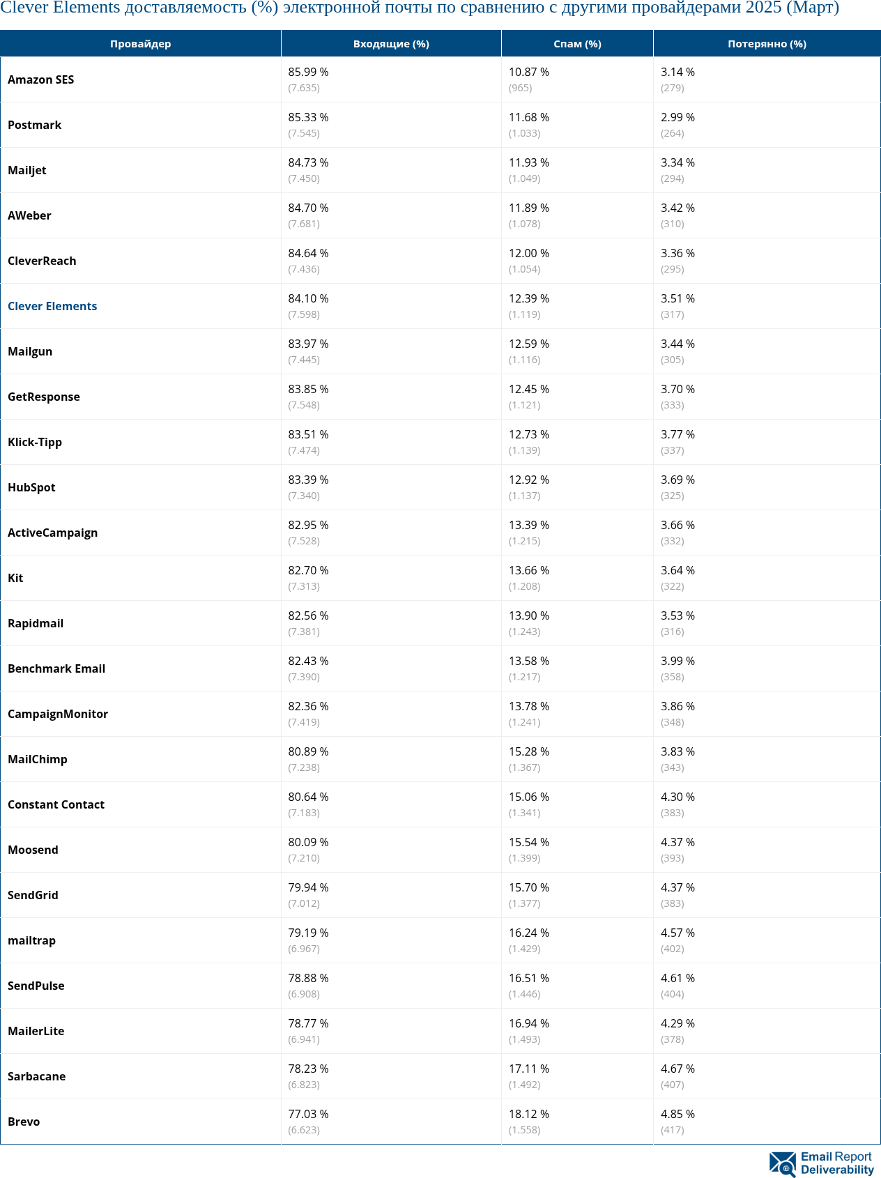 Clever Elements доставляемость (%) электронной почты по сравнению с другими провайдерами 2025 (Март)