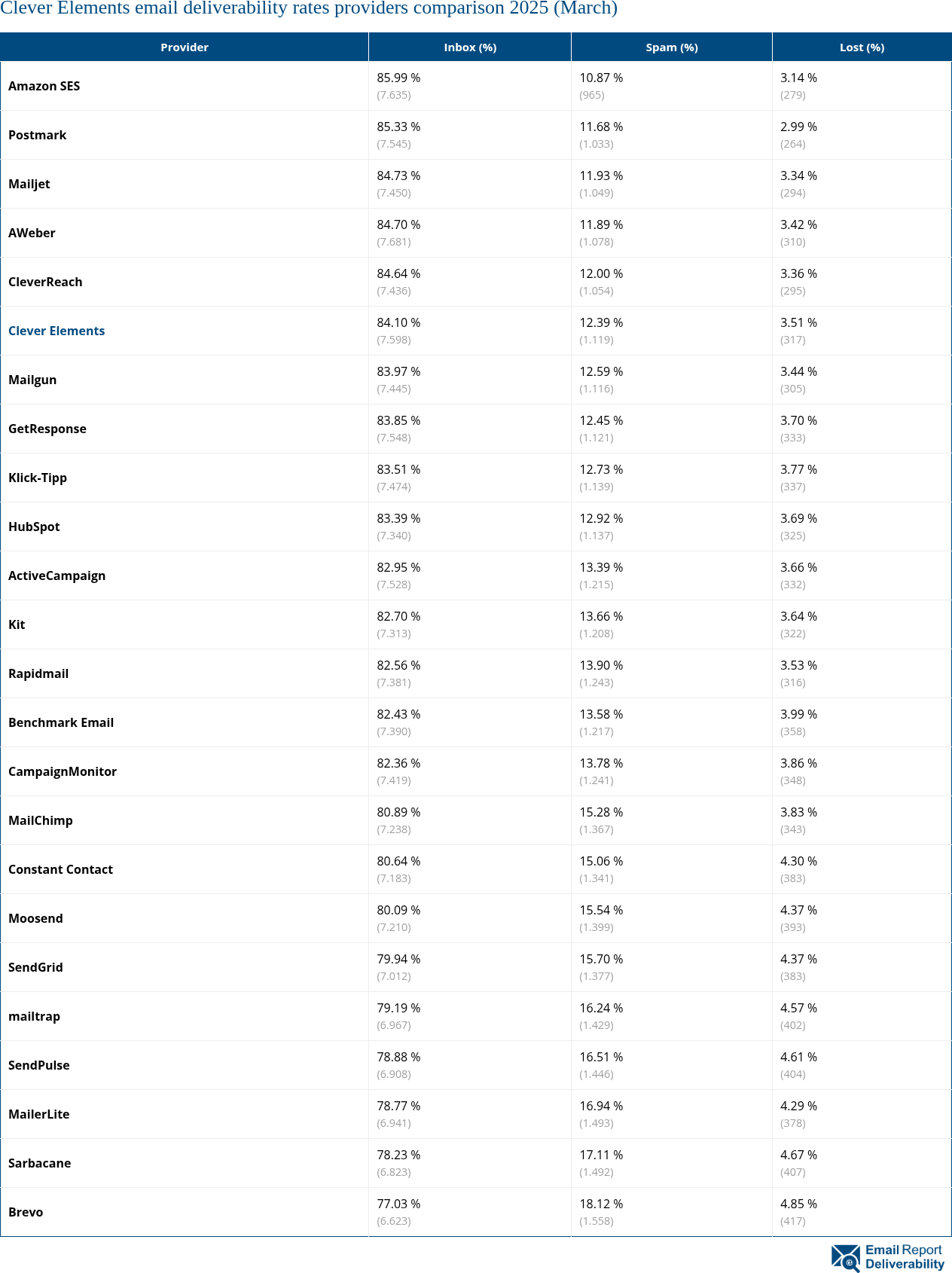 Clever Elements email deliverability rates providers comparison 2025 (March)