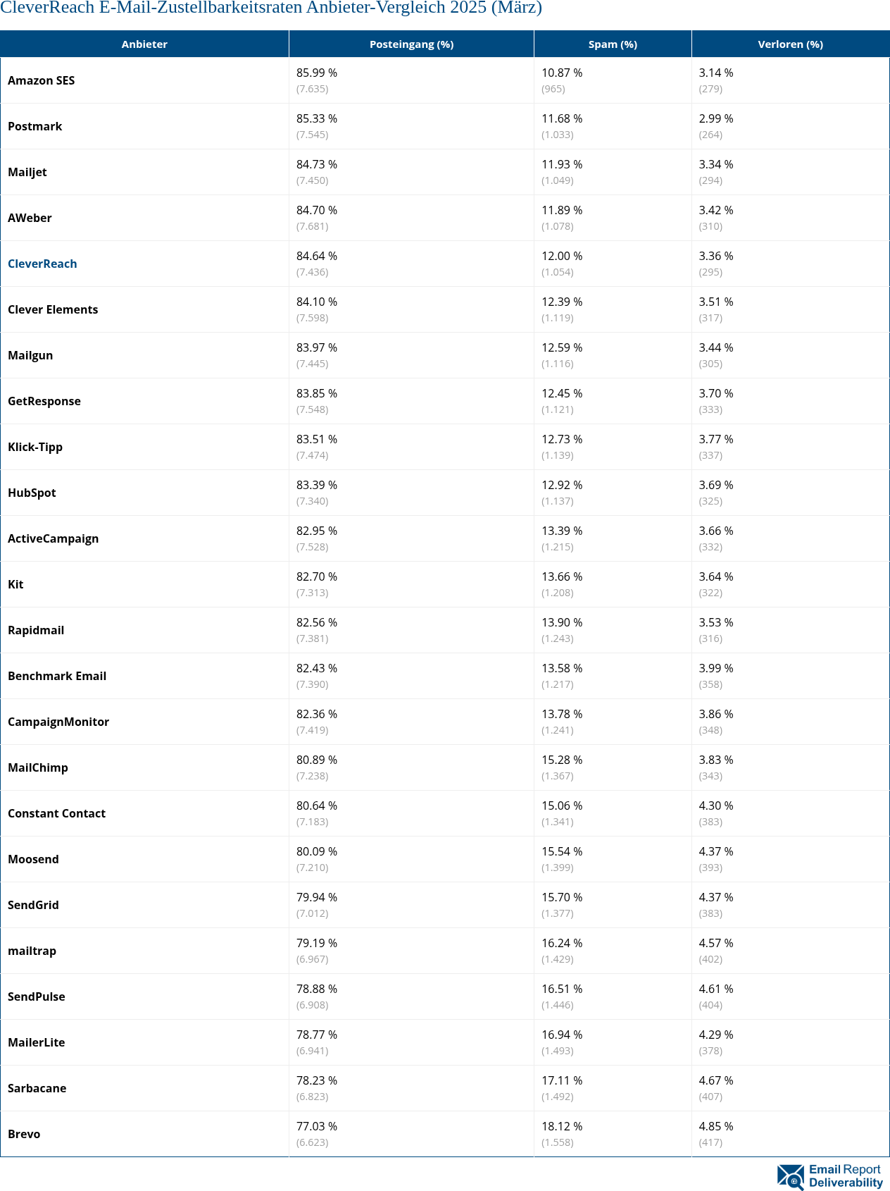 CleverReach E-Mail-Zustellbarkeitsraten Anbieter-Vergleich 2025 (März)