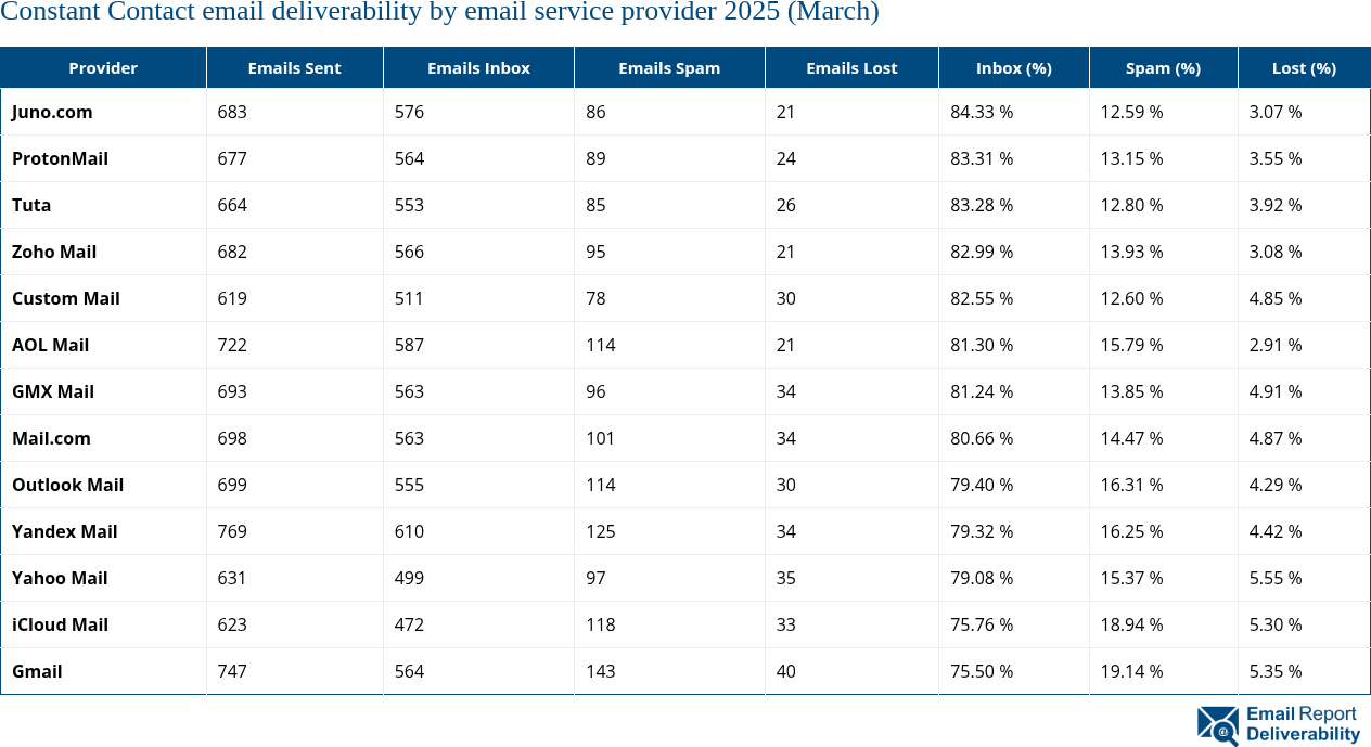 Constant Contact email deliverability by email service provider 2025 (March)