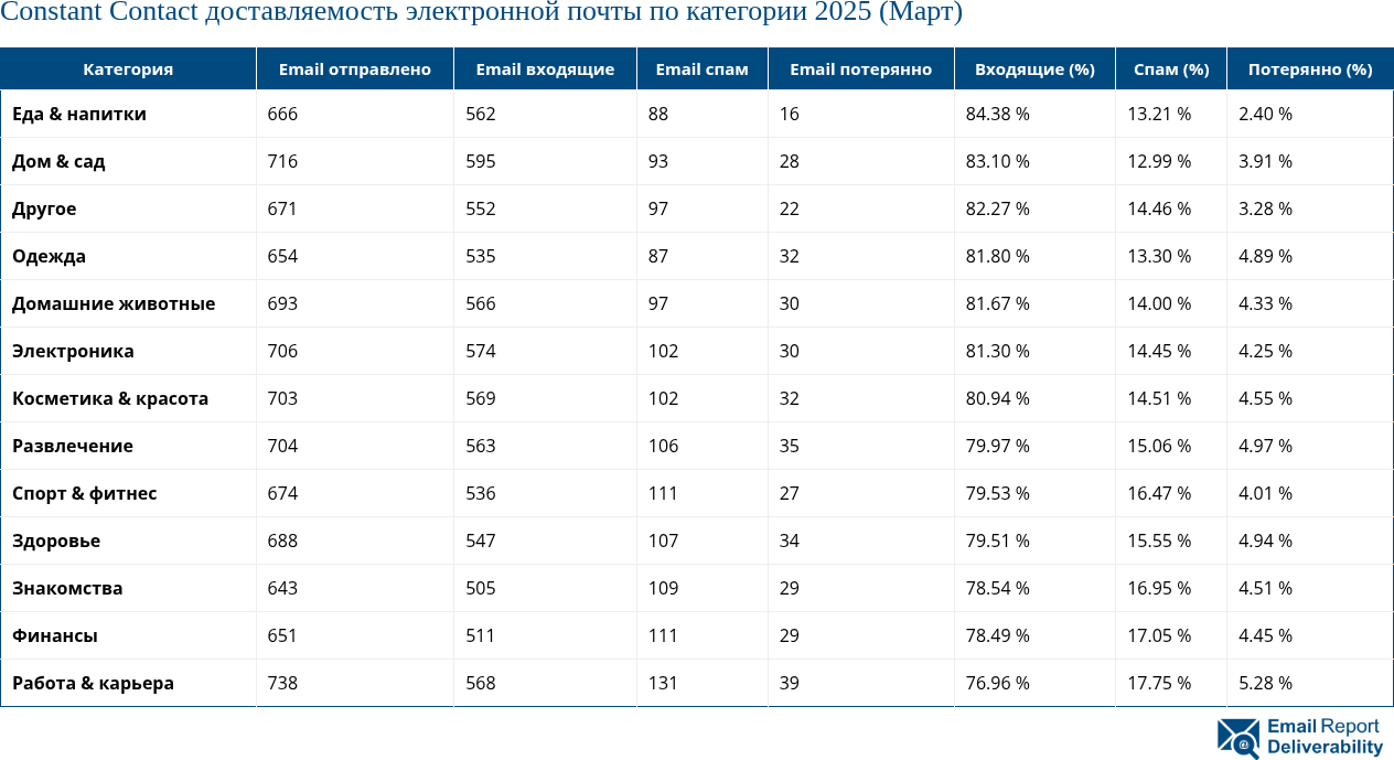 Constant Contact доставляемость электронной почты по категории 2025 (Март)