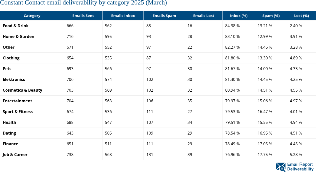 Constant Contact email deliverability by category 2025 (March)