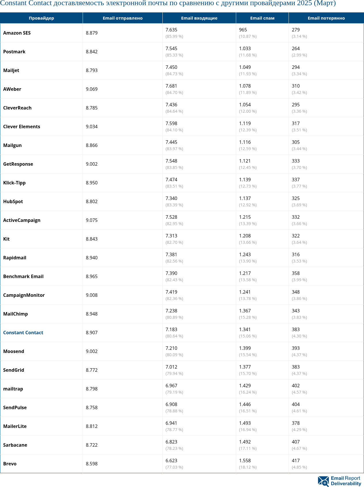 Constant Contact доставляемость электронной почты по сравнению с другими провайдерами 2025 (Март)