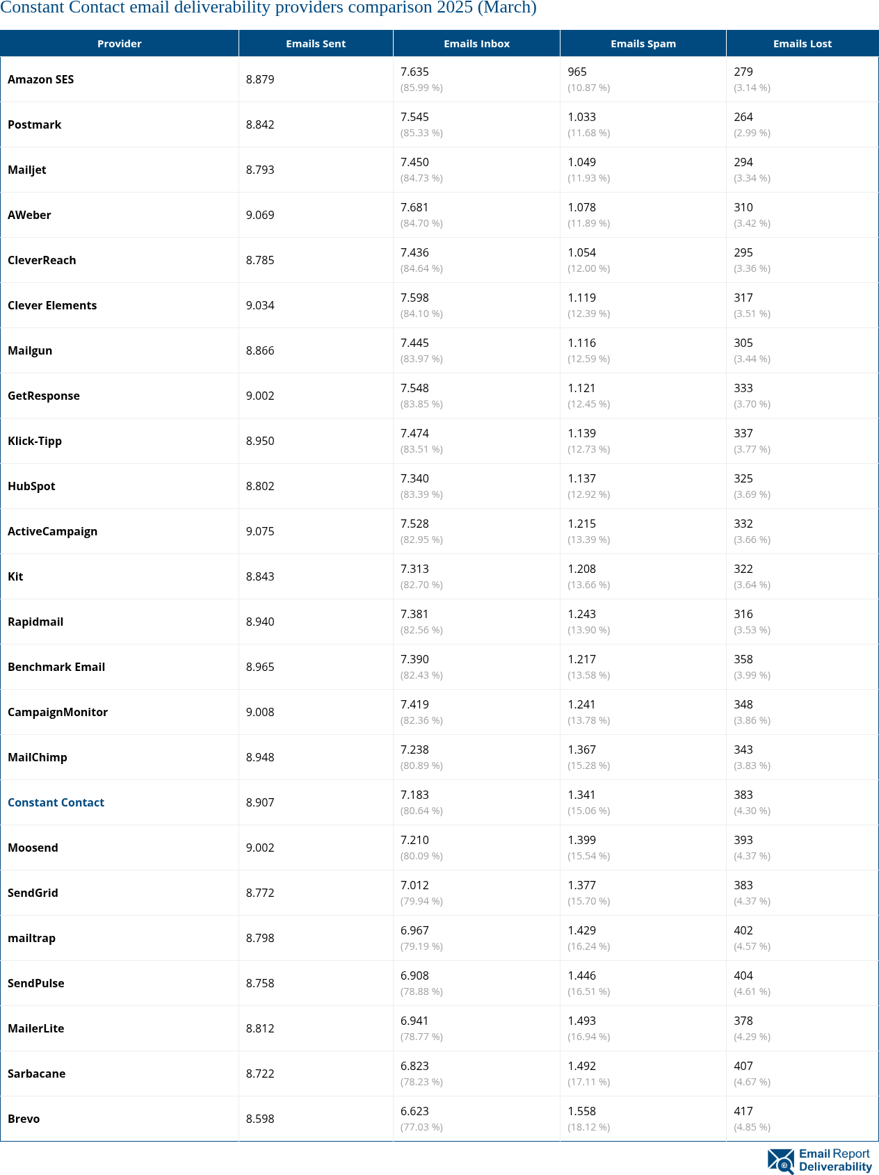 Constant Contact email deliverability providers comparison 2025 (March)